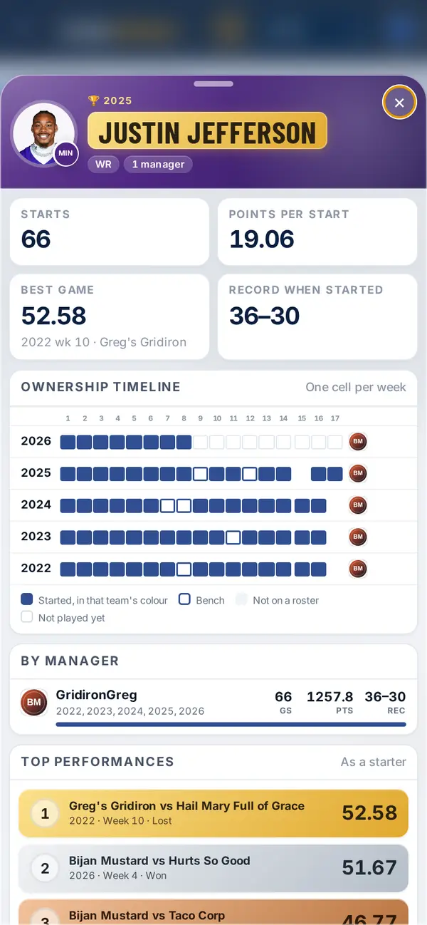 Justin Jefferson's card: starts, points, ownership timeline and best games