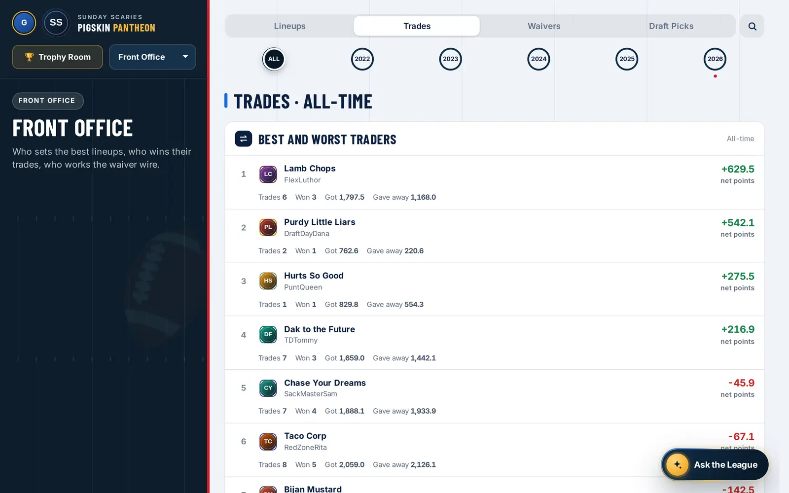 The best and worst traders, by points gained in hindsight